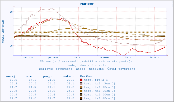 POVPREČJE :: Maribor :: temp. zraka | vlaga | smer vetra | hitrost vetra | sunki vetra | tlak | padavine | sonce | temp. tal  5cm | temp. tal 10cm | temp. tal 20cm | temp. tal 30cm | temp. tal 50cm :: zadnji dan / 5 minut.