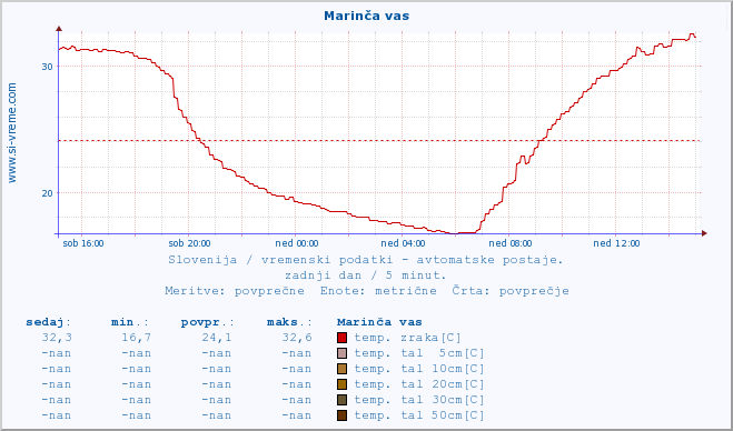 POVPREČJE :: Marinča vas :: temp. zraka | vlaga | smer vetra | hitrost vetra | sunki vetra | tlak | padavine | sonce | temp. tal  5cm | temp. tal 10cm | temp. tal 20cm | temp. tal 30cm | temp. tal 50cm :: zadnji dan / 5 minut.