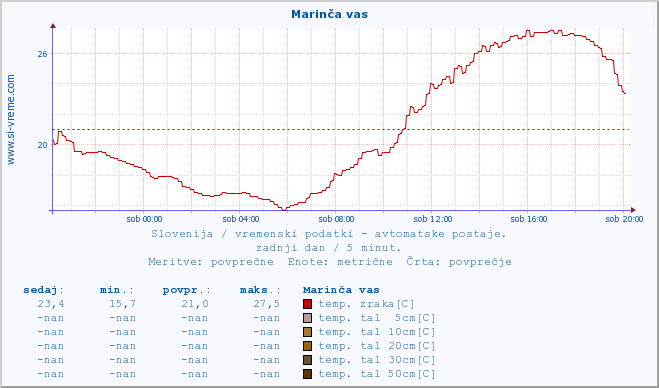 POVPREČJE :: Marinča vas :: temp. zraka | vlaga | smer vetra | hitrost vetra | sunki vetra | tlak | padavine | sonce | temp. tal  5cm | temp. tal 10cm | temp. tal 20cm | temp. tal 30cm | temp. tal 50cm :: zadnji dan / 5 minut.