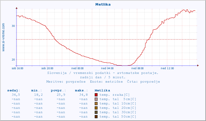 POVPREČJE :: Metlika :: temp. zraka | vlaga | smer vetra | hitrost vetra | sunki vetra | tlak | padavine | sonce | temp. tal  5cm | temp. tal 10cm | temp. tal 20cm | temp. tal 30cm | temp. tal 50cm :: zadnji dan / 5 minut.