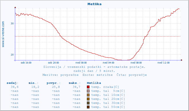 POVPREČJE :: Metlika :: temp. zraka | vlaga | smer vetra | hitrost vetra | sunki vetra | tlak | padavine | sonce | temp. tal  5cm | temp. tal 10cm | temp. tal 20cm | temp. tal 30cm | temp. tal 50cm :: zadnji dan / 5 minut.