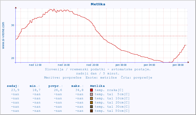 POVPREČJE :: Metlika :: temp. zraka | vlaga | smer vetra | hitrost vetra | sunki vetra | tlak | padavine | sonce | temp. tal  5cm | temp. tal 10cm | temp. tal 20cm | temp. tal 30cm | temp. tal 50cm :: zadnji dan / 5 minut.