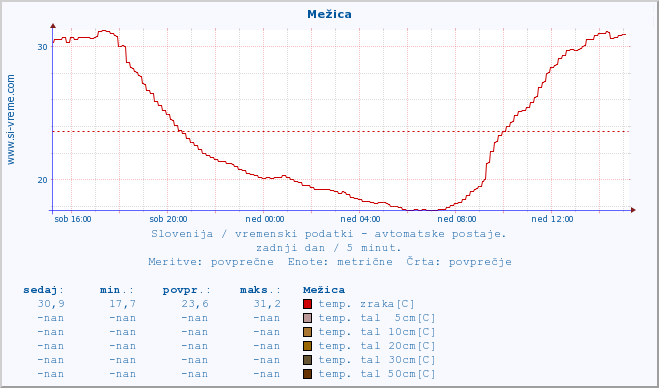 POVPREČJE :: Mežica :: temp. zraka | vlaga | smer vetra | hitrost vetra | sunki vetra | tlak | padavine | sonce | temp. tal  5cm | temp. tal 10cm | temp. tal 20cm | temp. tal 30cm | temp. tal 50cm :: zadnji dan / 5 minut.