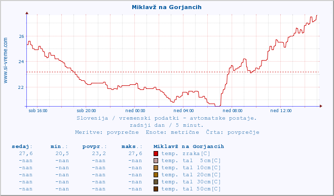 POVPREČJE :: Miklavž na Gorjancih :: temp. zraka | vlaga | smer vetra | hitrost vetra | sunki vetra | tlak | padavine | sonce | temp. tal  5cm | temp. tal 10cm | temp. tal 20cm | temp. tal 30cm | temp. tal 50cm :: zadnji dan / 5 minut.