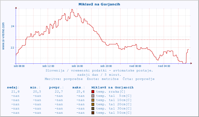 POVPREČJE :: Miklavž na Gorjancih :: temp. zraka | vlaga | smer vetra | hitrost vetra | sunki vetra | tlak | padavine | sonce | temp. tal  5cm | temp. tal 10cm | temp. tal 20cm | temp. tal 30cm | temp. tal 50cm :: zadnji dan / 5 minut.