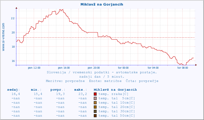 POVPREČJE :: Miklavž na Gorjancih :: temp. zraka | vlaga | smer vetra | hitrost vetra | sunki vetra | tlak | padavine | sonce | temp. tal  5cm | temp. tal 10cm | temp. tal 20cm | temp. tal 30cm | temp. tal 50cm :: zadnji dan / 5 minut.