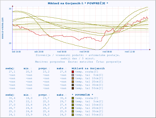 POVPREČJE :: Miklavž na Gorjancih & * POVPREČJE * :: temp. zraka | vlaga | smer vetra | hitrost vetra | sunki vetra | tlak | padavine | sonce | temp. tal  5cm | temp. tal 10cm | temp. tal 20cm | temp. tal 30cm | temp. tal 50cm :: zadnji dan / 5 minut.