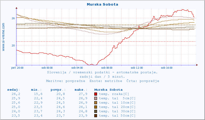 POVPREČJE :: Murska Sobota :: temp. zraka | vlaga | smer vetra | hitrost vetra | sunki vetra | tlak | padavine | sonce | temp. tal  5cm | temp. tal 10cm | temp. tal 20cm | temp. tal 30cm | temp. tal 50cm :: zadnji dan / 5 minut.