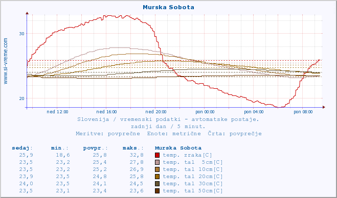 POVPREČJE :: Murska Sobota :: temp. zraka | vlaga | smer vetra | hitrost vetra | sunki vetra | tlak | padavine | sonce | temp. tal  5cm | temp. tal 10cm | temp. tal 20cm | temp. tal 30cm | temp. tal 50cm :: zadnji dan / 5 minut.