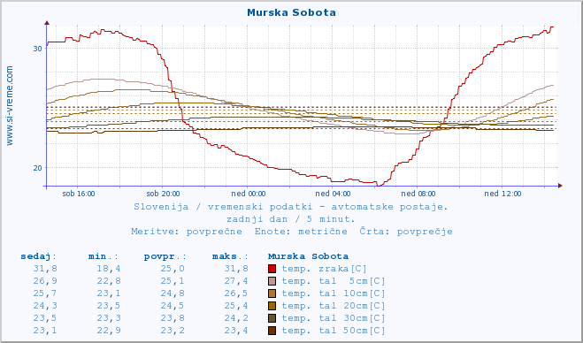 POVPREČJE :: Murska Sobota :: temp. zraka | vlaga | smer vetra | hitrost vetra | sunki vetra | tlak | padavine | sonce | temp. tal  5cm | temp. tal 10cm | temp. tal 20cm | temp. tal 30cm | temp. tal 50cm :: zadnji dan / 5 minut.