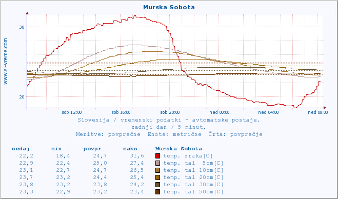 POVPREČJE :: Murska Sobota :: temp. zraka | vlaga | smer vetra | hitrost vetra | sunki vetra | tlak | padavine | sonce | temp. tal  5cm | temp. tal 10cm | temp. tal 20cm | temp. tal 30cm | temp. tal 50cm :: zadnji dan / 5 minut.