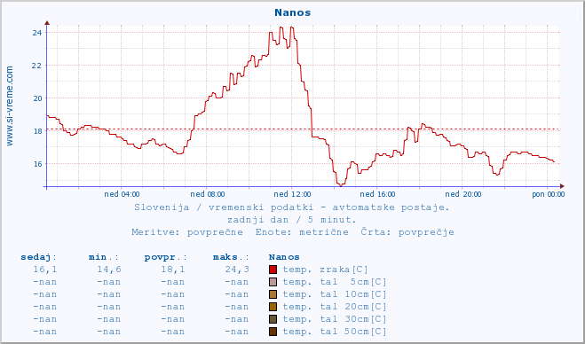 POVPREČJE :: Nanos :: temp. zraka | vlaga | smer vetra | hitrost vetra | sunki vetra | tlak | padavine | sonce | temp. tal  5cm | temp. tal 10cm | temp. tal 20cm | temp. tal 30cm | temp. tal 50cm :: zadnji dan / 5 minut.