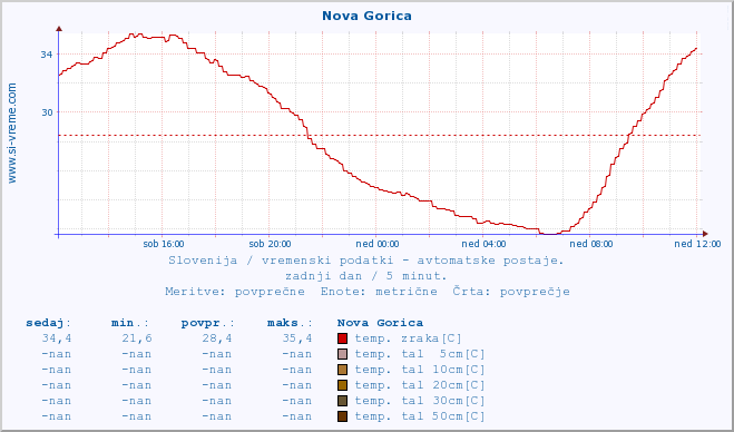 POVPREČJE :: Nova Gorica :: temp. zraka | vlaga | smer vetra | hitrost vetra | sunki vetra | tlak | padavine | sonce | temp. tal  5cm | temp. tal 10cm | temp. tal 20cm | temp. tal 30cm | temp. tal 50cm :: zadnji dan / 5 minut.
