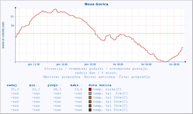 POVPREČJE :: Nova Gorica :: temp. zraka | vlaga | smer vetra | hitrost vetra | sunki vetra | tlak | padavine | sonce | temp. tal  5cm | temp. tal 10cm | temp. tal 20cm | temp. tal 30cm | temp. tal 50cm :: zadnji dan / 5 minut.