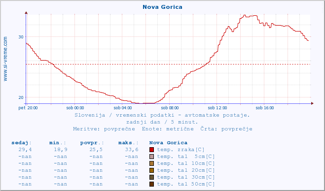 POVPREČJE :: Nova Gorica :: temp. zraka | vlaga | smer vetra | hitrost vetra | sunki vetra | tlak | padavine | sonce | temp. tal  5cm | temp. tal 10cm | temp. tal 20cm | temp. tal 30cm | temp. tal 50cm :: zadnji dan / 5 minut.