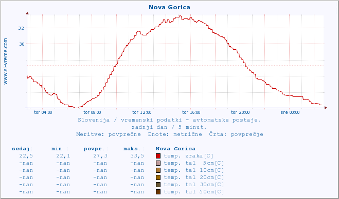 POVPREČJE :: Nova Gorica :: temp. zraka | vlaga | smer vetra | hitrost vetra | sunki vetra | tlak | padavine | sonce | temp. tal  5cm | temp. tal 10cm | temp. tal 20cm | temp. tal 30cm | temp. tal 50cm :: zadnji dan / 5 minut.