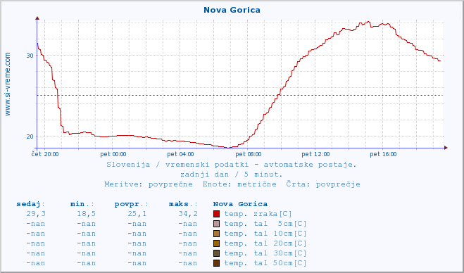 POVPREČJE :: Nova Gorica :: temp. zraka | vlaga | smer vetra | hitrost vetra | sunki vetra | tlak | padavine | sonce | temp. tal  5cm | temp. tal 10cm | temp. tal 20cm | temp. tal 30cm | temp. tal 50cm :: zadnji dan / 5 minut.