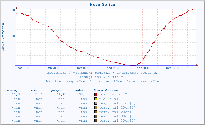 POVPREČJE :: Nova Gorica :: temp. zraka | vlaga | smer vetra | hitrost vetra | sunki vetra | tlak | padavine | sonce | temp. tal  5cm | temp. tal 10cm | temp. tal 20cm | temp. tal 30cm | temp. tal 50cm :: zadnji dan / 5 minut.