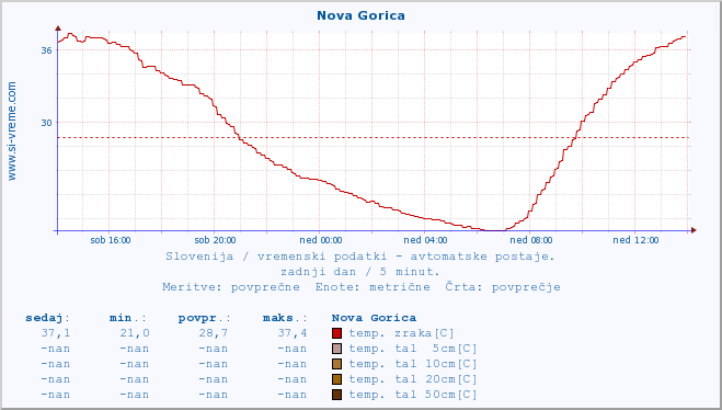 POVPREČJE :: Nova Gorica :: temp. zraka | vlaga | smer vetra | hitrost vetra | sunki vetra | tlak | padavine | sonce | temp. tal  5cm | temp. tal 10cm | temp. tal 20cm | temp. tal 30cm | temp. tal 50cm :: zadnji dan / 5 minut.