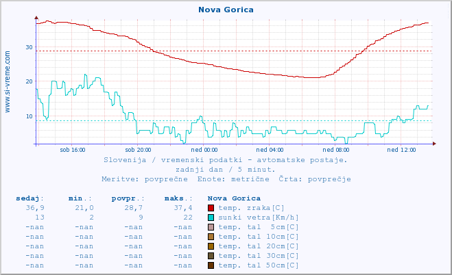 POVPREČJE :: Nova Gorica :: temp. zraka | vlaga | smer vetra | hitrost vetra | sunki vetra | tlak | padavine | sonce | temp. tal  5cm | temp. tal 10cm | temp. tal 20cm | temp. tal 30cm | temp. tal 50cm :: zadnji dan / 5 minut.