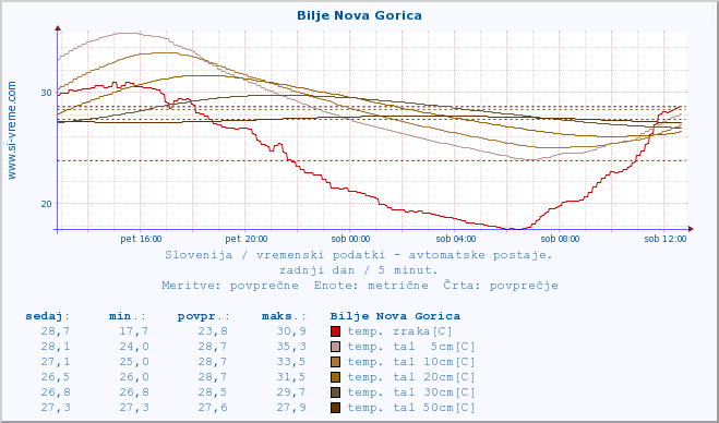 POVPREČJE :: Bilje Nova Gorica :: temp. zraka | vlaga | smer vetra | hitrost vetra | sunki vetra | tlak | padavine | sonce | temp. tal  5cm | temp. tal 10cm | temp. tal 20cm | temp. tal 30cm | temp. tal 50cm :: zadnji dan / 5 minut.