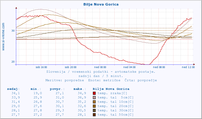 POVPREČJE :: Bilje Nova Gorica :: temp. zraka | vlaga | smer vetra | hitrost vetra | sunki vetra | tlak | padavine | sonce | temp. tal  5cm | temp. tal 10cm | temp. tal 20cm | temp. tal 30cm | temp. tal 50cm :: zadnji dan / 5 minut.