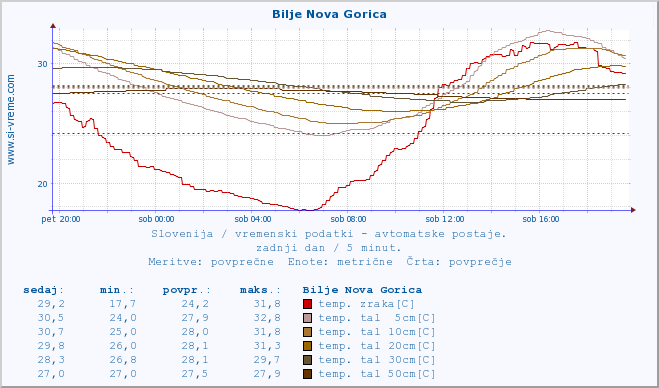 POVPREČJE :: Bilje Nova Gorica :: temp. zraka | vlaga | smer vetra | hitrost vetra | sunki vetra | tlak | padavine | sonce | temp. tal  5cm | temp. tal 10cm | temp. tal 20cm | temp. tal 30cm | temp. tal 50cm :: zadnji dan / 5 minut.