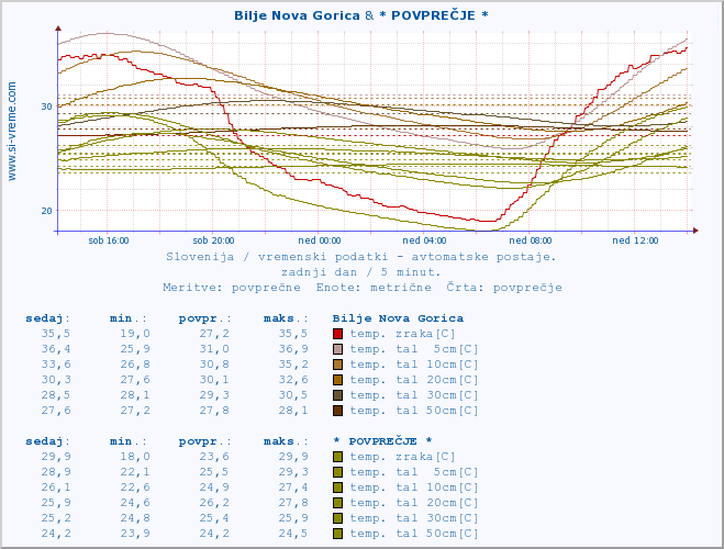 POVPREČJE :: Bilje Nova Gorica & * POVPREČJE * :: temp. zraka | vlaga | smer vetra | hitrost vetra | sunki vetra | tlak | padavine | sonce | temp. tal  5cm | temp. tal 10cm | temp. tal 20cm | temp. tal 30cm | temp. tal 50cm :: zadnji dan / 5 minut.