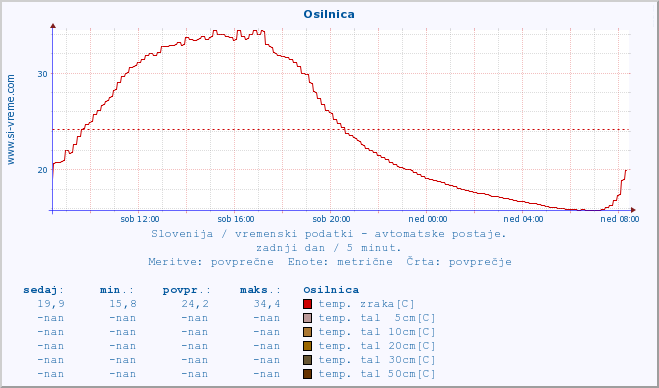 POVPREČJE :: Osilnica :: temp. zraka | vlaga | smer vetra | hitrost vetra | sunki vetra | tlak | padavine | sonce | temp. tal  5cm | temp. tal 10cm | temp. tal 20cm | temp. tal 30cm | temp. tal 50cm :: zadnji dan / 5 minut.