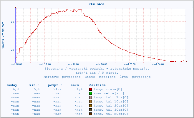 POVPREČJE :: Osilnica :: temp. zraka | vlaga | smer vetra | hitrost vetra | sunki vetra | tlak | padavine | sonce | temp. tal  5cm | temp. tal 10cm | temp. tal 20cm | temp. tal 30cm | temp. tal 50cm :: zadnji dan / 5 minut.