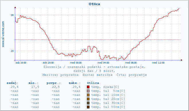 POVPREČJE :: Otlica :: temp. zraka | vlaga | smer vetra | hitrost vetra | sunki vetra | tlak | padavine | sonce | temp. tal  5cm | temp. tal 10cm | temp. tal 20cm | temp. tal 30cm | temp. tal 50cm :: zadnji dan / 5 minut.