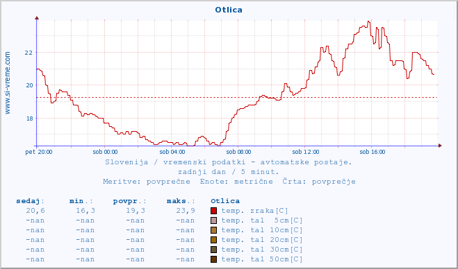 POVPREČJE :: Otlica :: temp. zraka | vlaga | smer vetra | hitrost vetra | sunki vetra | tlak | padavine | sonce | temp. tal  5cm | temp. tal 10cm | temp. tal 20cm | temp. tal 30cm | temp. tal 50cm :: zadnji dan / 5 minut.