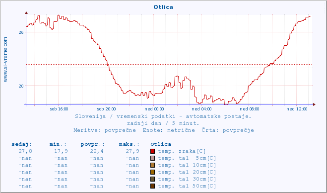 POVPREČJE :: Otlica :: temp. zraka | vlaga | smer vetra | hitrost vetra | sunki vetra | tlak | padavine | sonce | temp. tal  5cm | temp. tal 10cm | temp. tal 20cm | temp. tal 30cm | temp. tal 50cm :: zadnji dan / 5 minut.