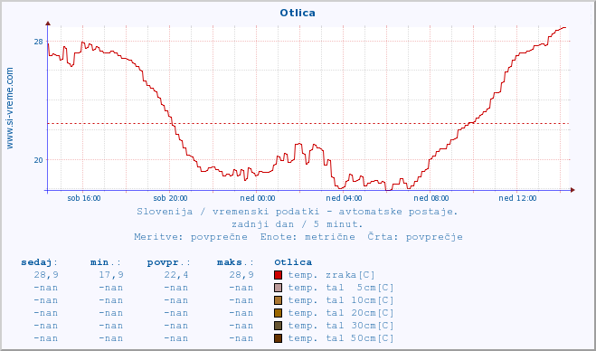 POVPREČJE :: Otlica :: temp. zraka | vlaga | smer vetra | hitrost vetra | sunki vetra | tlak | padavine | sonce | temp. tal  5cm | temp. tal 10cm | temp. tal 20cm | temp. tal 30cm | temp. tal 50cm :: zadnji dan / 5 minut.