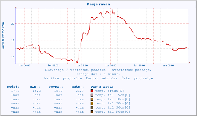 POVPREČJE :: Pasja ravan :: temp. zraka | vlaga | smer vetra | hitrost vetra | sunki vetra | tlak | padavine | sonce | temp. tal  5cm | temp. tal 10cm | temp. tal 20cm | temp. tal 30cm | temp. tal 50cm :: zadnji dan / 5 minut.