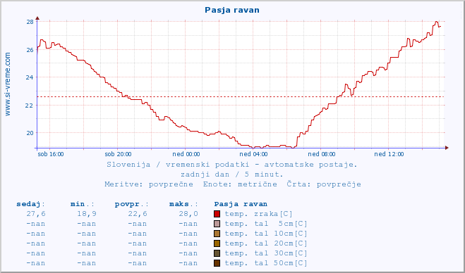 POVPREČJE :: Pasja ravan :: temp. zraka | vlaga | smer vetra | hitrost vetra | sunki vetra | tlak | padavine | sonce | temp. tal  5cm | temp. tal 10cm | temp. tal 20cm | temp. tal 30cm | temp. tal 50cm :: zadnji dan / 5 minut.