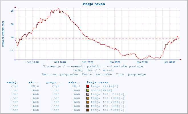 POVPREČJE :: Pasja ravan :: temp. zraka | vlaga | smer vetra | hitrost vetra | sunki vetra | tlak | padavine | sonce | temp. tal  5cm | temp. tal 10cm | temp. tal 20cm | temp. tal 30cm | temp. tal 50cm :: zadnji dan / 5 minut.