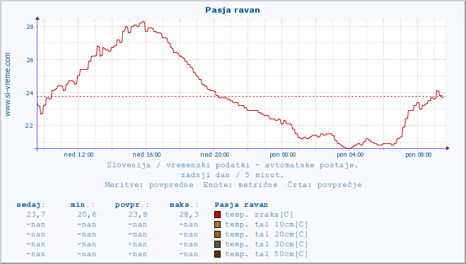 POVPREČJE :: Pasja ravan :: temp. zraka | vlaga | smer vetra | hitrost vetra | sunki vetra | tlak | padavine | sonce | temp. tal  5cm | temp. tal 10cm | temp. tal 20cm | temp. tal 30cm | temp. tal 50cm :: zadnji dan / 5 minut.