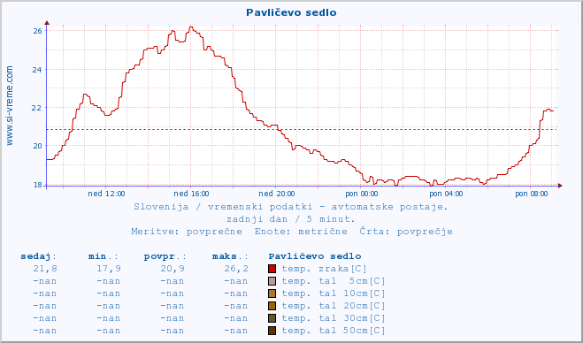 POVPREČJE :: Pavličevo sedlo :: temp. zraka | vlaga | smer vetra | hitrost vetra | sunki vetra | tlak | padavine | sonce | temp. tal  5cm | temp. tal 10cm | temp. tal 20cm | temp. tal 30cm | temp. tal 50cm :: zadnji dan / 5 minut.