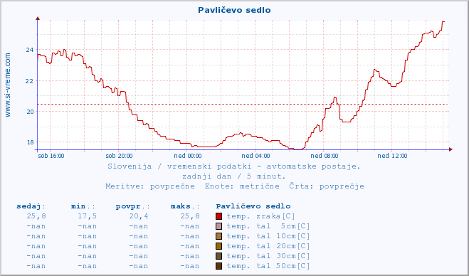 POVPREČJE :: Pavličevo sedlo :: temp. zraka | vlaga | smer vetra | hitrost vetra | sunki vetra | tlak | padavine | sonce | temp. tal  5cm | temp. tal 10cm | temp. tal 20cm | temp. tal 30cm | temp. tal 50cm :: zadnji dan / 5 minut.