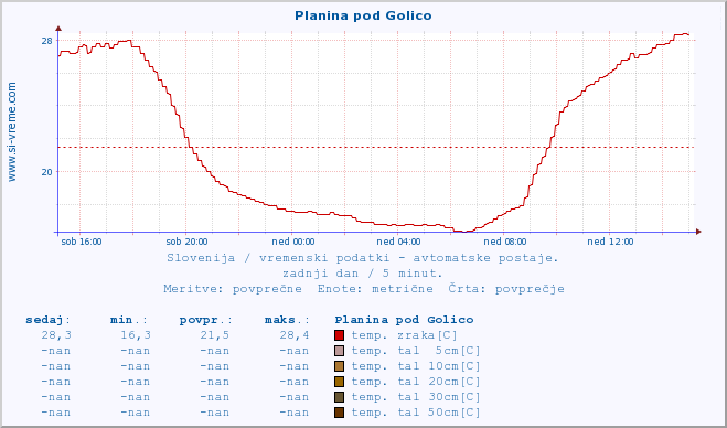 POVPREČJE :: Planina pod Golico :: temp. zraka | vlaga | smer vetra | hitrost vetra | sunki vetra | tlak | padavine | sonce | temp. tal  5cm | temp. tal 10cm | temp. tal 20cm | temp. tal 30cm | temp. tal 50cm :: zadnji dan / 5 minut.