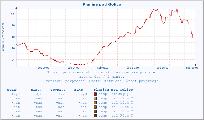 POVPREČJE :: Planina pod Golico :: temp. zraka | vlaga | smer vetra | hitrost vetra | sunki vetra | tlak | padavine | sonce | temp. tal  5cm | temp. tal 10cm | temp. tal 20cm | temp. tal 30cm | temp. tal 50cm :: zadnji dan / 5 minut.