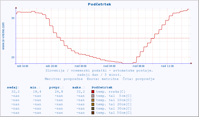 POVPREČJE :: Podčetrtek :: temp. zraka | vlaga | smer vetra | hitrost vetra | sunki vetra | tlak | padavine | sonce | temp. tal  5cm | temp. tal 10cm | temp. tal 20cm | temp. tal 30cm | temp. tal 50cm :: zadnji dan / 5 minut.