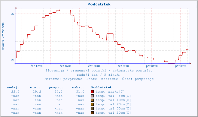 POVPREČJE :: Podčetrtek :: temp. zraka | vlaga | smer vetra | hitrost vetra | sunki vetra | tlak | padavine | sonce | temp. tal  5cm | temp. tal 10cm | temp. tal 20cm | temp. tal 30cm | temp. tal 50cm :: zadnji dan / 5 minut.