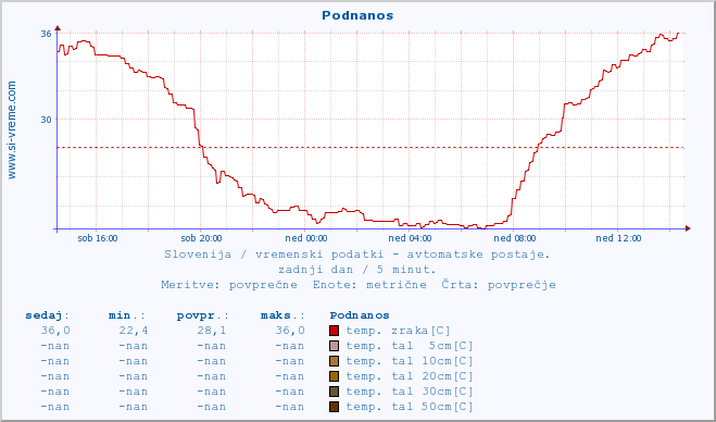 POVPREČJE :: Podnanos :: temp. zraka | vlaga | smer vetra | hitrost vetra | sunki vetra | tlak | padavine | sonce | temp. tal  5cm | temp. tal 10cm | temp. tal 20cm | temp. tal 30cm | temp. tal 50cm :: zadnji dan / 5 minut.