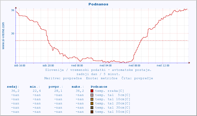 POVPREČJE :: Podnanos :: temp. zraka | vlaga | smer vetra | hitrost vetra | sunki vetra | tlak | padavine | sonce | temp. tal  5cm | temp. tal 10cm | temp. tal 20cm | temp. tal 30cm | temp. tal 50cm :: zadnji dan / 5 minut.