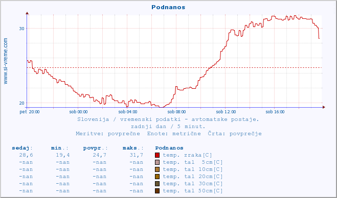 POVPREČJE :: Podnanos :: temp. zraka | vlaga | smer vetra | hitrost vetra | sunki vetra | tlak | padavine | sonce | temp. tal  5cm | temp. tal 10cm | temp. tal 20cm | temp. tal 30cm | temp. tal 50cm :: zadnji dan / 5 minut.