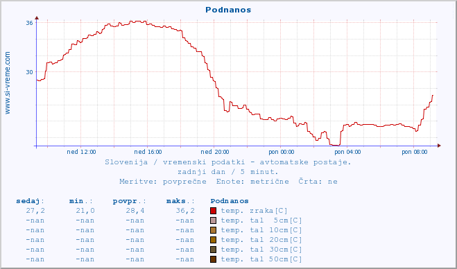 POVPREČJE :: Podnanos :: temp. zraka | vlaga | smer vetra | hitrost vetra | sunki vetra | tlak | padavine | sonce | temp. tal  5cm | temp. tal 10cm | temp. tal 20cm | temp. tal 30cm | temp. tal 50cm :: zadnji dan / 5 minut.