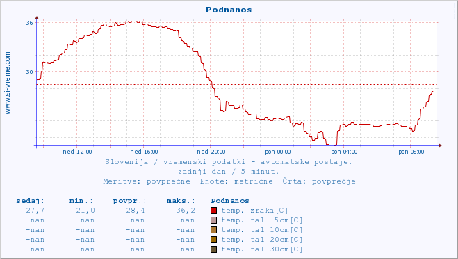 POVPREČJE :: Podnanos :: temp. zraka | vlaga | smer vetra | hitrost vetra | sunki vetra | tlak | padavine | sonce | temp. tal  5cm | temp. tal 10cm | temp. tal 20cm | temp. tal 30cm | temp. tal 50cm :: zadnji dan / 5 minut.