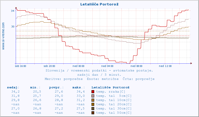 POVPREČJE :: Letališče Portorož :: temp. zraka | vlaga | smer vetra | hitrost vetra | sunki vetra | tlak | padavine | sonce | temp. tal  5cm | temp. tal 10cm | temp. tal 20cm | temp. tal 30cm | temp. tal 50cm :: zadnji dan / 5 minut.